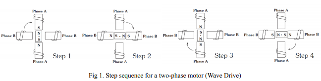 Fundamentals of operation of stepper motor