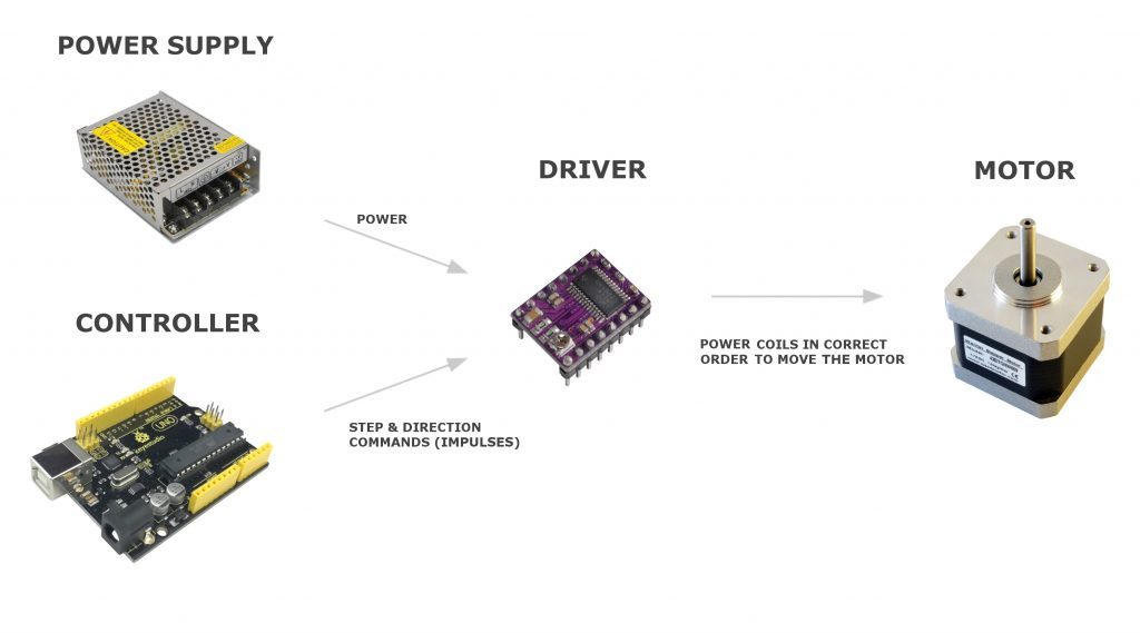 What do you need to get a stepper motor running?