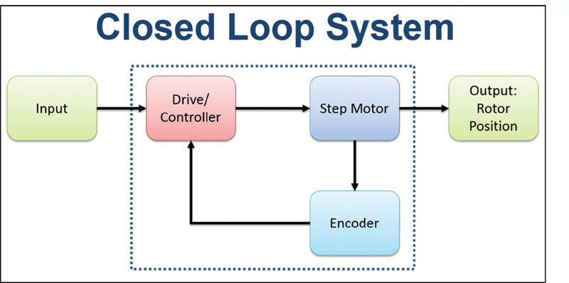 Advantage of Using Encoders to Improve Stepper Motor Performance
