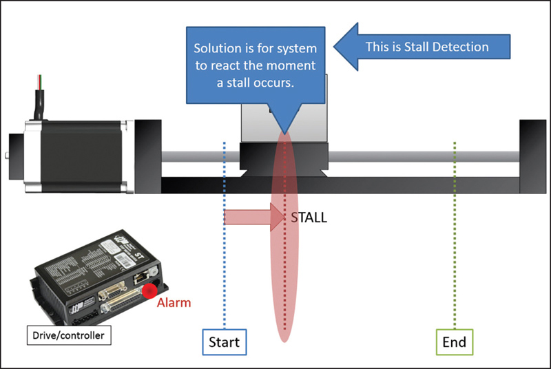 Advantage of Using Encoders to Improve Stepper Motor Performance