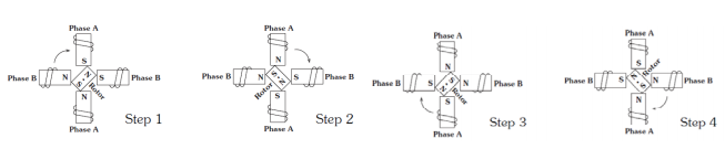 Fundamentals of operation of stepper motor